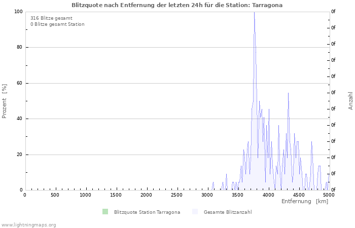 Diagramme: Blitzquote nach Entfernung