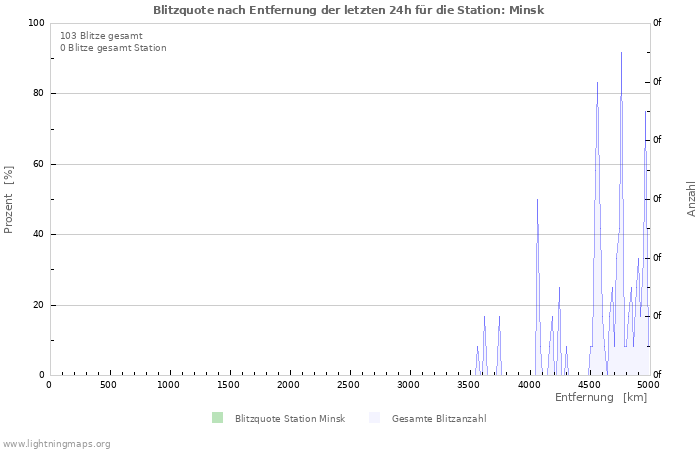 Diagramme: Blitzquote nach Entfernung