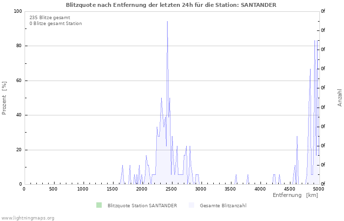 Diagramme: Blitzquote nach Entfernung