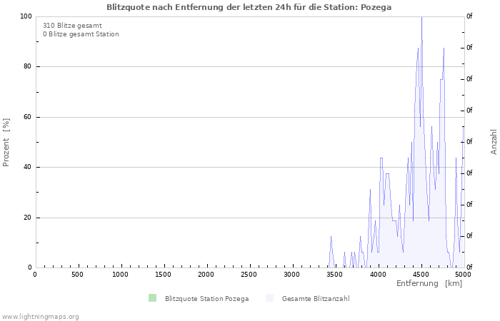 Diagramme: Blitzquote nach Entfernung