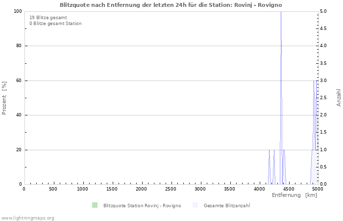 Diagramme: Blitzquote nach Entfernung