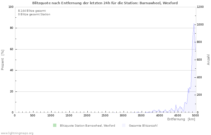 Diagramme: Blitzquote nach Entfernung