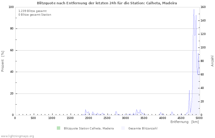 Diagramme: Blitzquote nach Entfernung