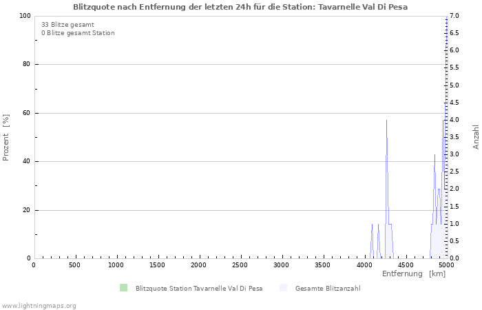 Diagramme: Blitzquote nach Entfernung