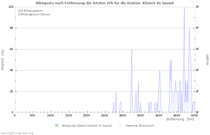 Diagramme: Blitzquote nach Entfernung