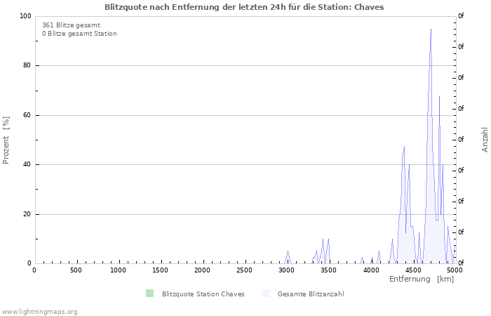 Diagramme: Blitzquote nach Entfernung