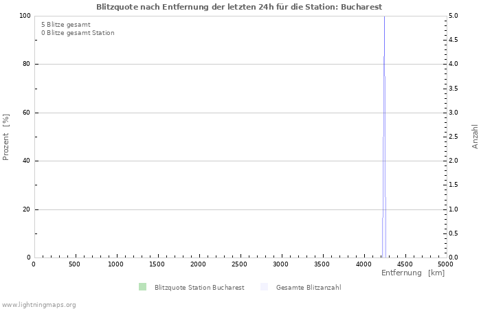 Diagramme: Blitzquote nach Entfernung