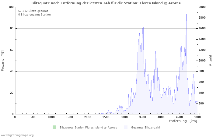 Diagramme: Blitzquote nach Entfernung