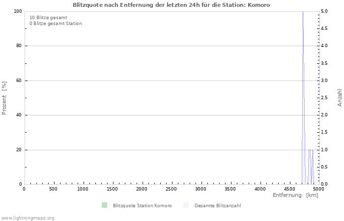 Diagramme: Blitzquote nach Entfernung