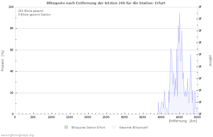 Diagramme: Blitzquote nach Entfernung