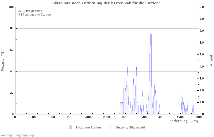 Diagramme: Blitzquote nach Entfernung