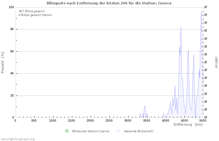 Diagramme: Blitzquote nach Entfernung