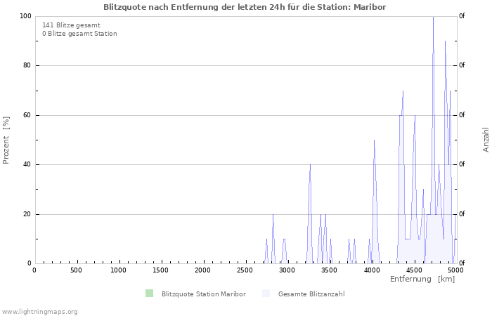 Diagramme: Blitzquote nach Entfernung