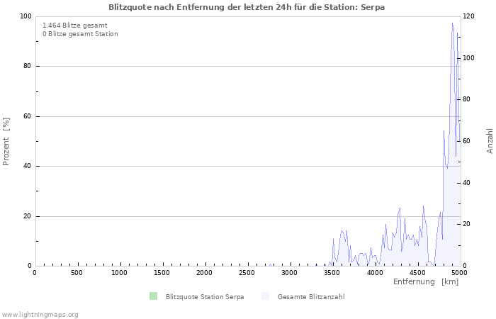 Diagramme: Blitzquote nach Entfernung