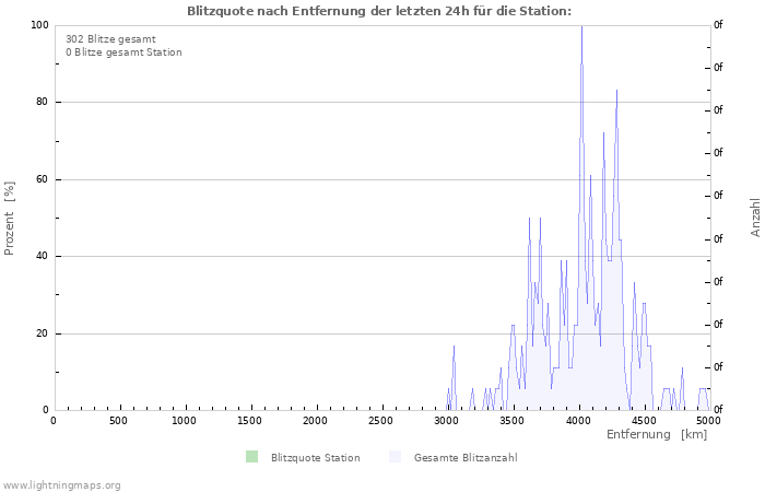 Diagramme: Blitzquote nach Entfernung