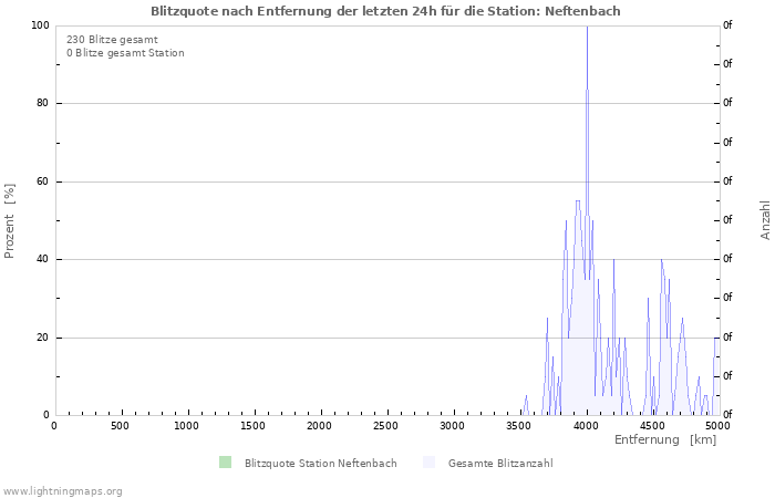 Diagramme: Blitzquote nach Entfernung