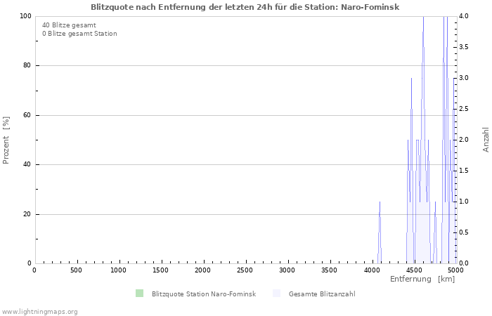 Diagramme: Blitzquote nach Entfernung