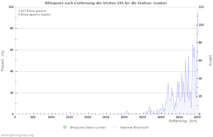 Diagramme: Blitzquote nach Entfernung