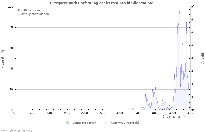 Diagramme: Blitzquote nach Entfernung