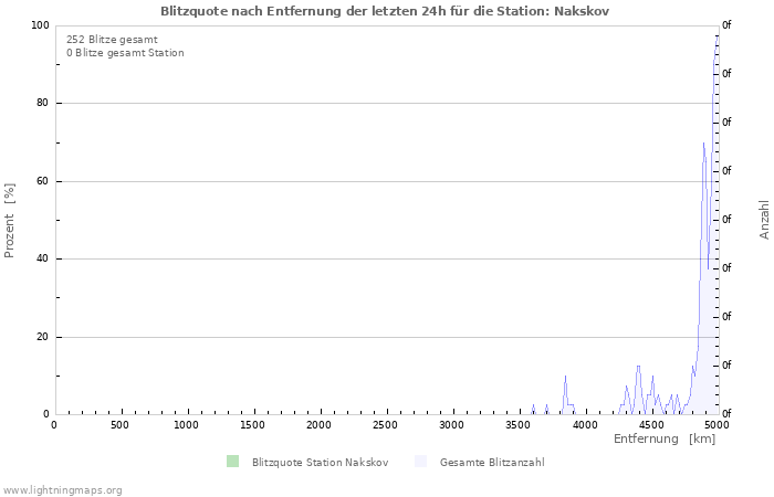 Diagramme: Blitzquote nach Entfernung