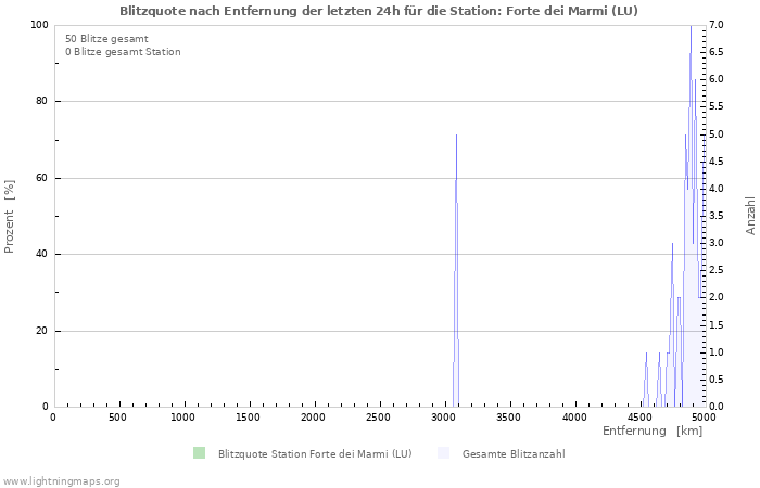 Diagramme: Blitzquote nach Entfernung