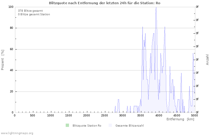 Diagramme: Blitzquote nach Entfernung