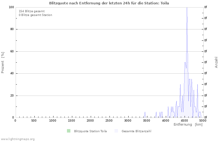 Diagramme: Blitzquote nach Entfernung