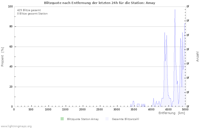 Diagramme: Blitzquote nach Entfernung