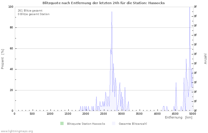 Diagramme: Blitzquote nach Entfernung