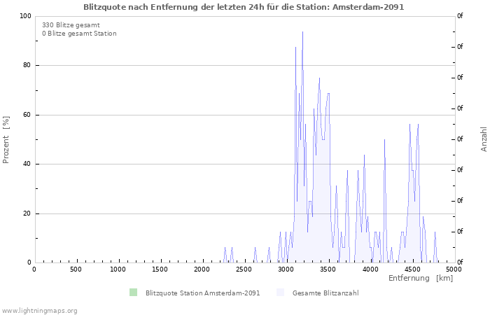 Diagramme: Blitzquote nach Entfernung