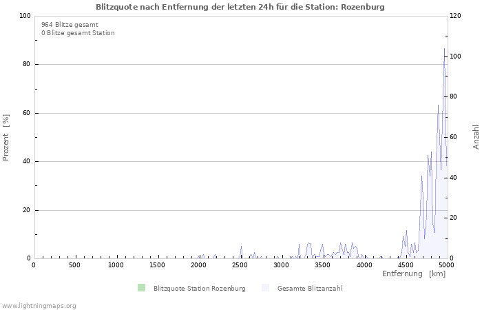 Diagramme: Blitzquote nach Entfernung