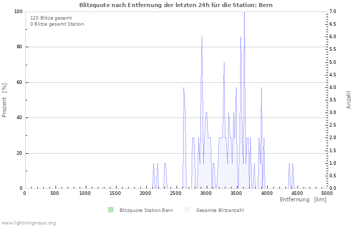 Diagramme: Blitzquote nach Entfernung