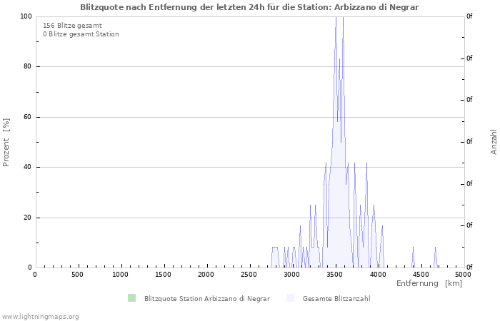 Diagramme: Blitzquote nach Entfernung