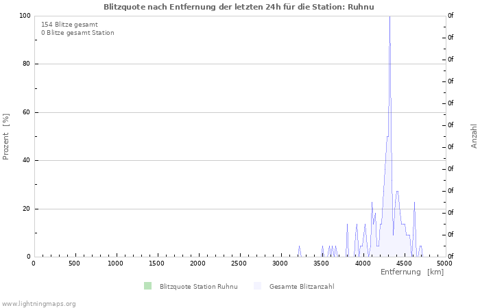 Diagramme: Blitzquote nach Entfernung