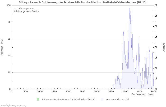 Diagramme: Blitzquote nach Entfernung