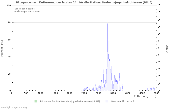 Diagramme: Blitzquote nach Entfernung