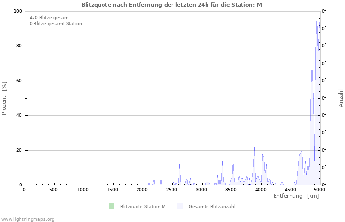 Diagramme: Blitzquote nach Entfernung