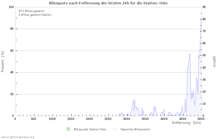 Diagramme: Blitzquote nach Entfernung