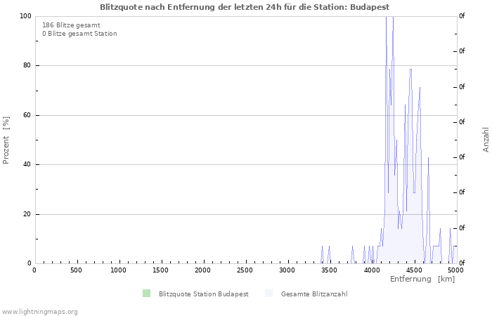 Diagramme: Blitzquote nach Entfernung