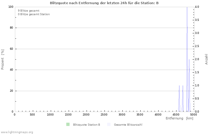 Diagramme: Blitzquote nach Entfernung