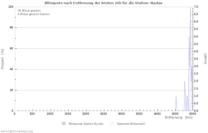 Diagramme: Blitzquote nach Entfernung