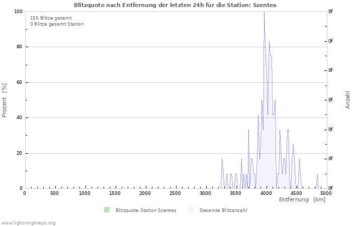 Diagramme: Blitzquote nach Entfernung