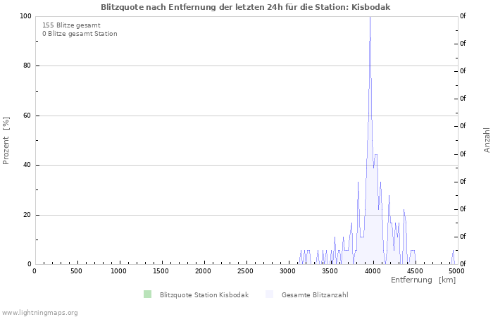 Diagramme: Blitzquote nach Entfernung