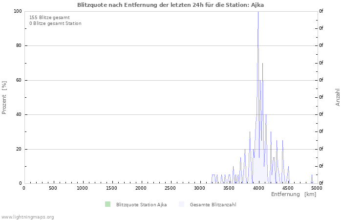 Diagramme: Blitzquote nach Entfernung