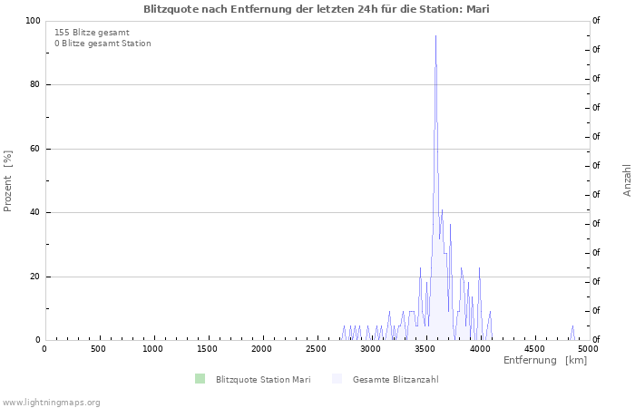 Diagramme: Blitzquote nach Entfernung