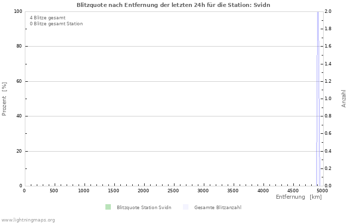 Diagramme: Blitzquote nach Entfernung