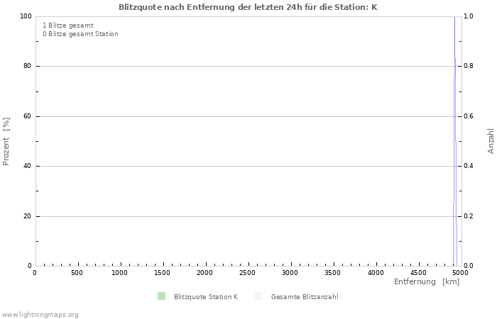 Diagramme: Blitzquote nach Entfernung