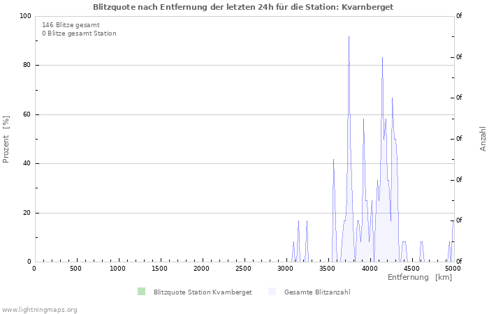 Diagramme: Blitzquote nach Entfernung