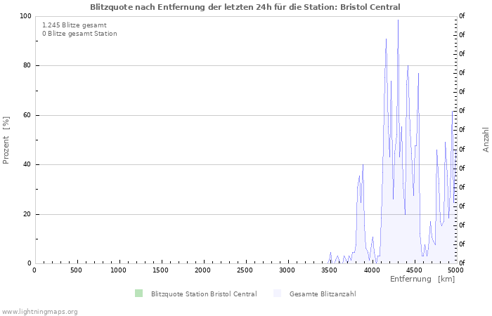 Diagramme: Blitzquote nach Entfernung