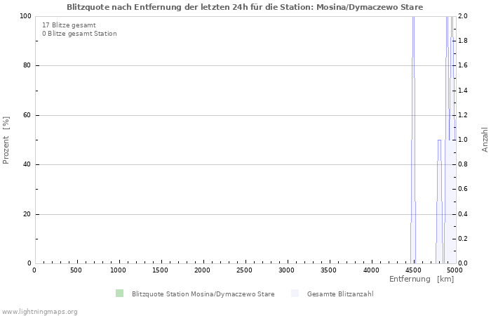 Diagramme: Blitzquote nach Entfernung